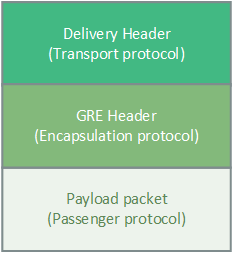 gre-packet